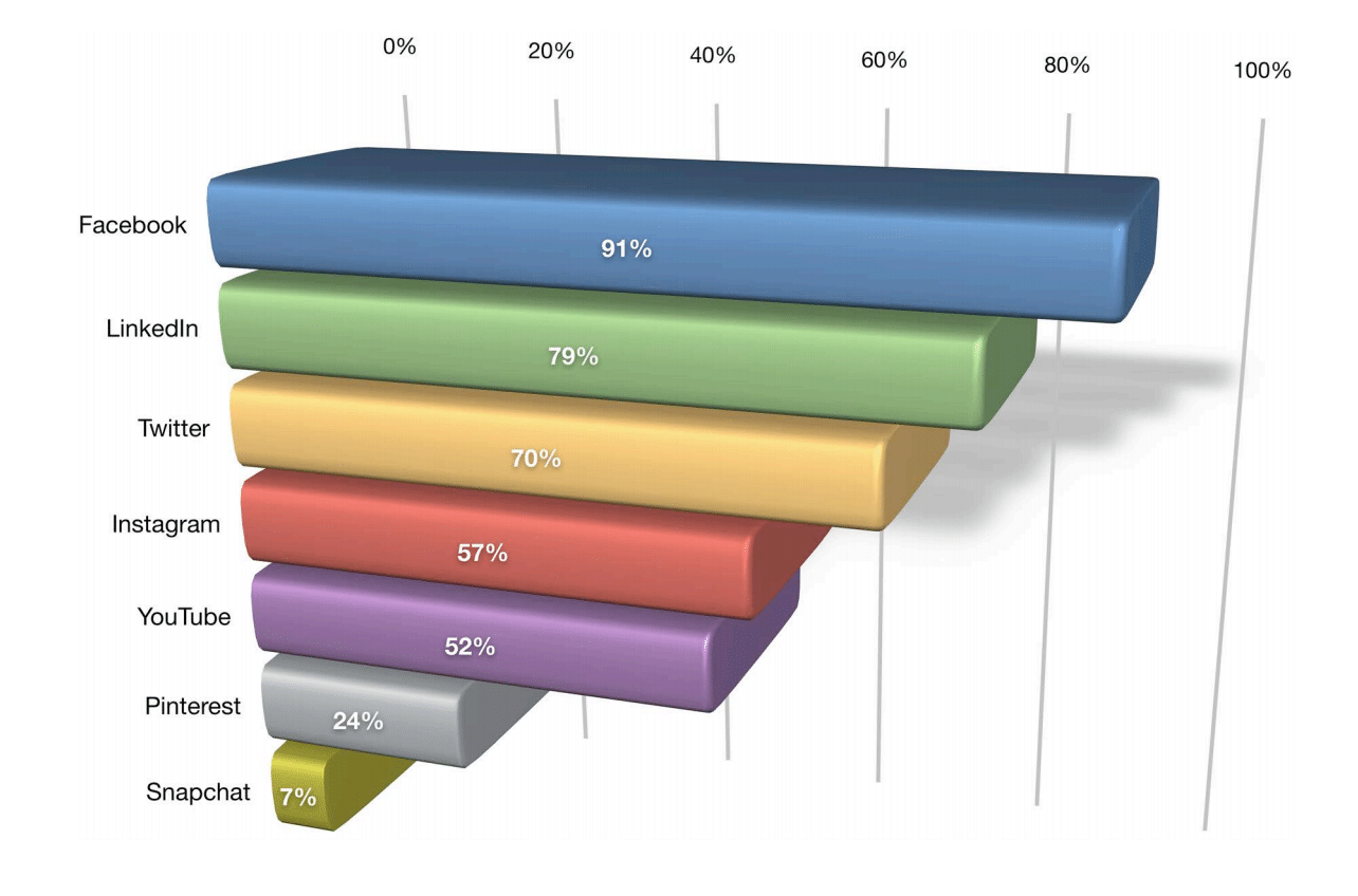 B2B Social Media Plattformen 