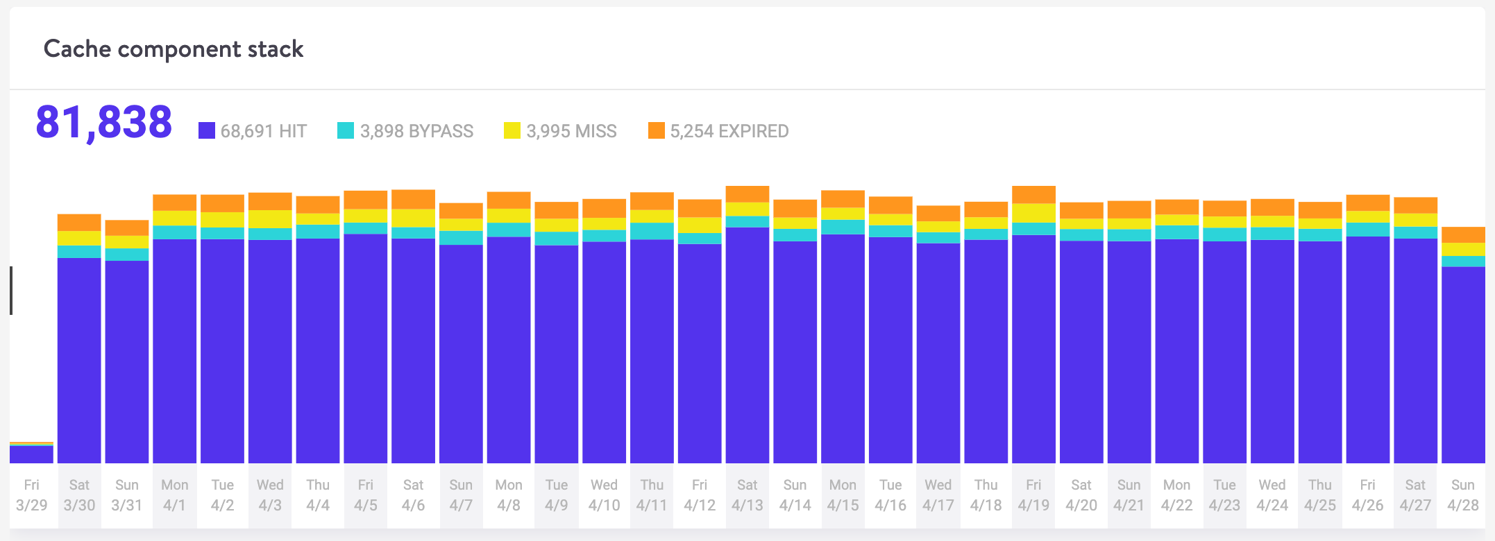 WordPress Cache - HIT, MISS, BYPASS