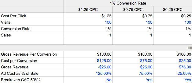 Google Adwords Mathematik