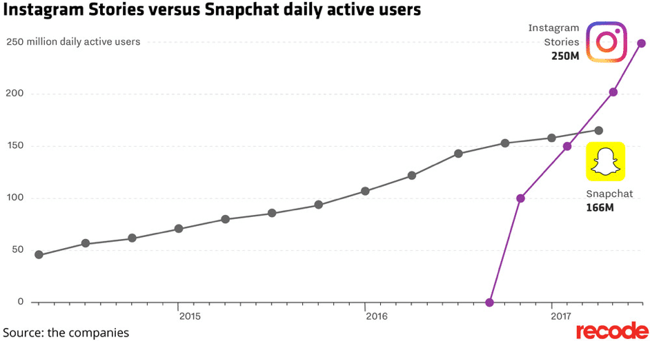 Instagram versus Snapchat