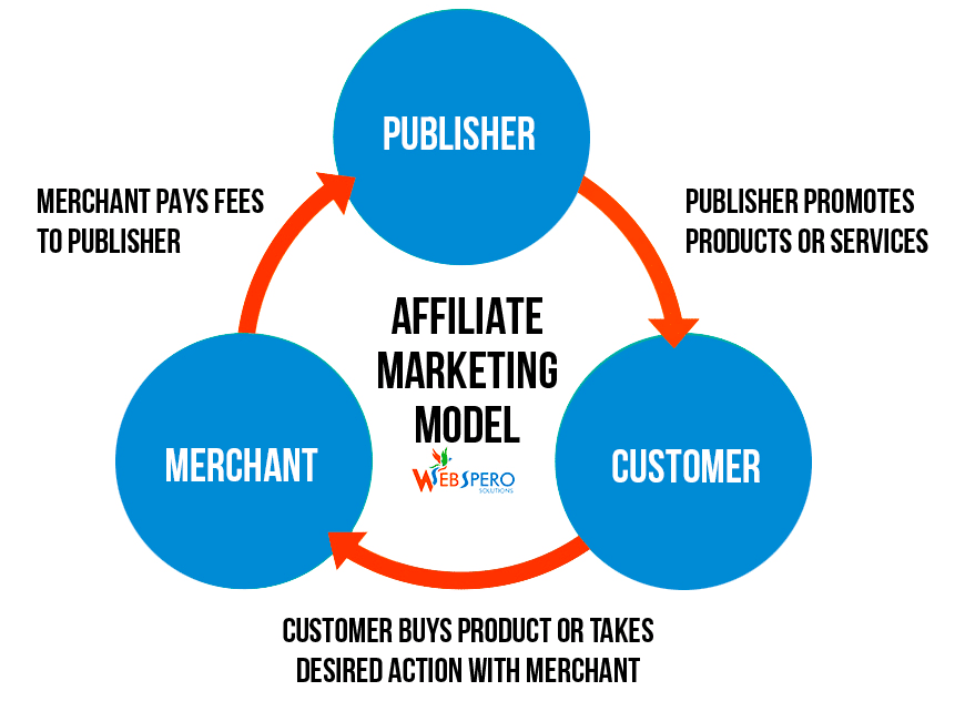 Wie Affiliate-Marketing funktioniert