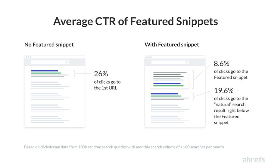 Durchschnittliche CTR der Featured Snippets