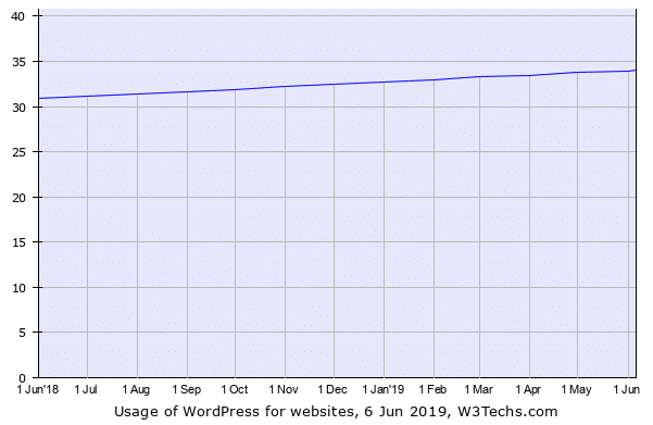 WordPress-Statistik: historischer Trend