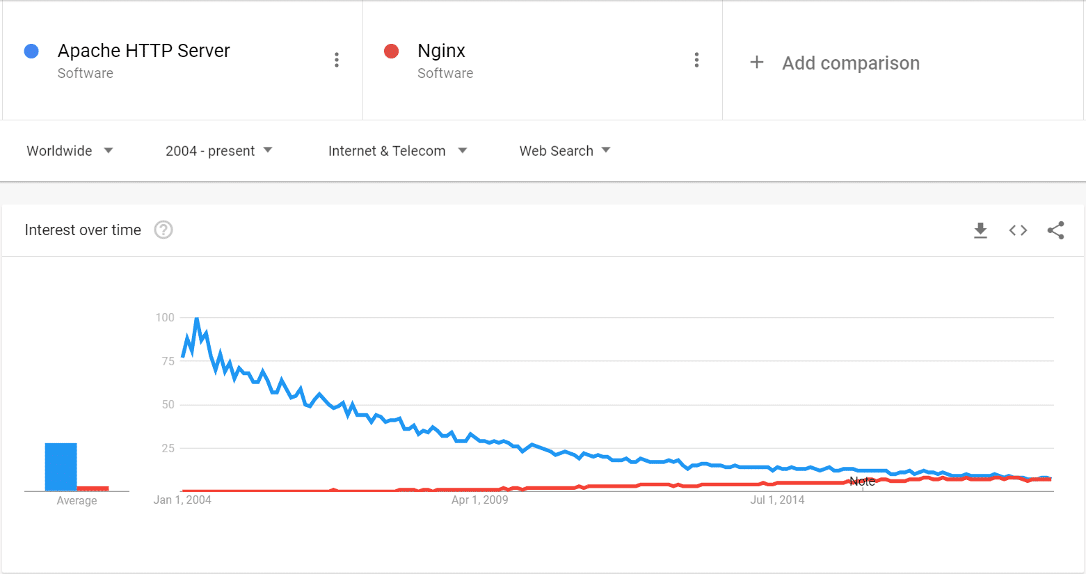 Google Search Trends: Nginx vs. Apache