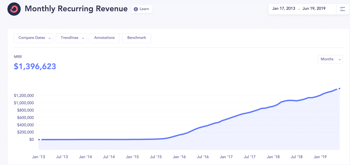 Monatliche wiederkehrende Einnahmen von ConvertKit