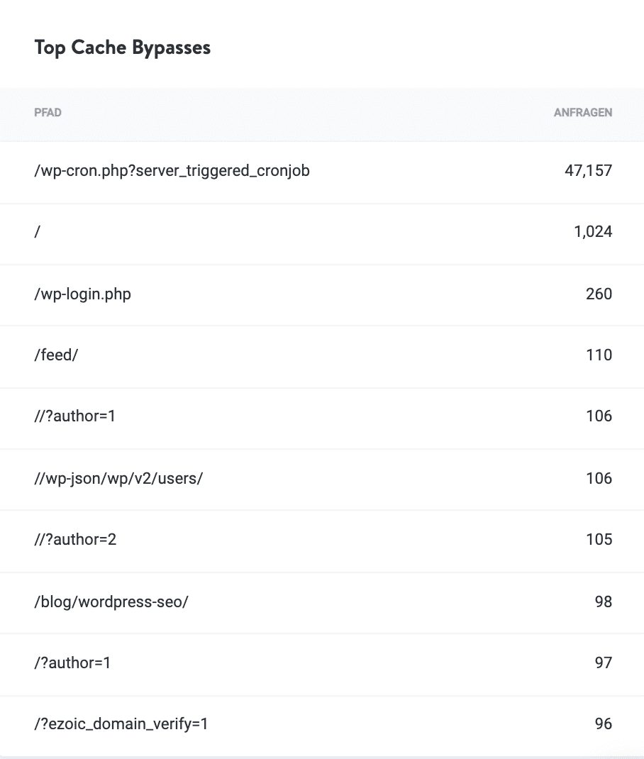 Wordpress Top Cache Bypasse