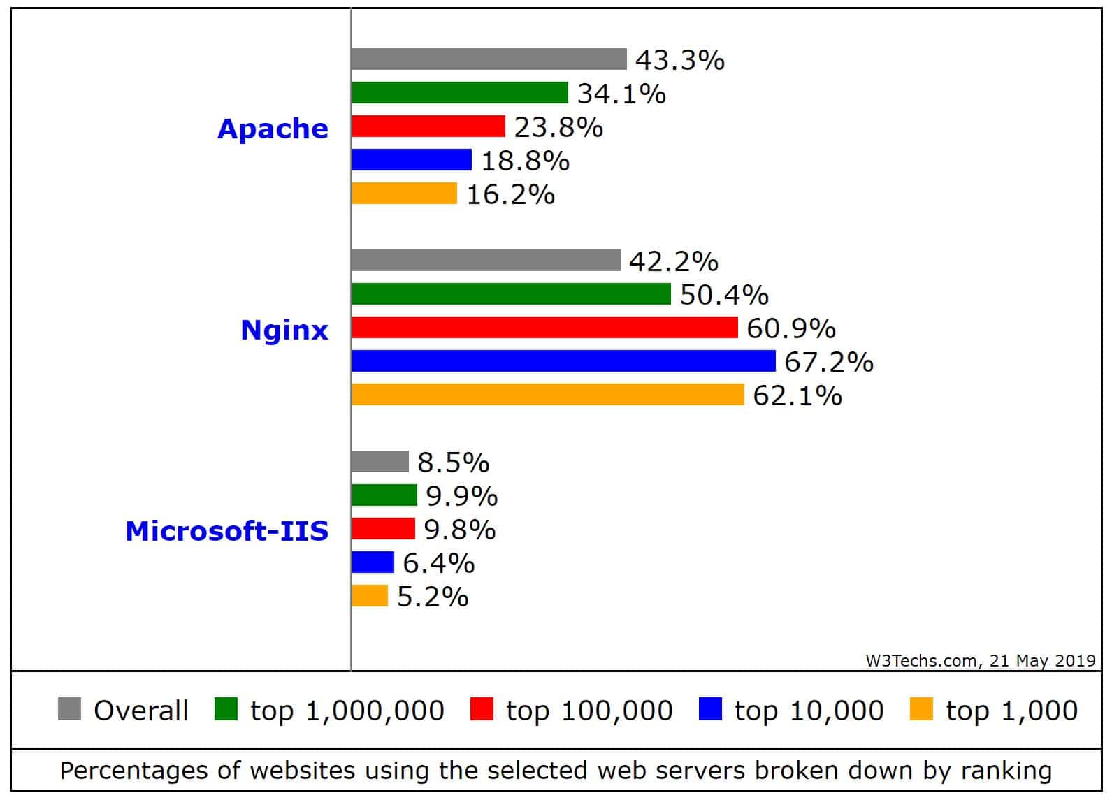 Prozentsatz der Websites, die Nginx nutzen