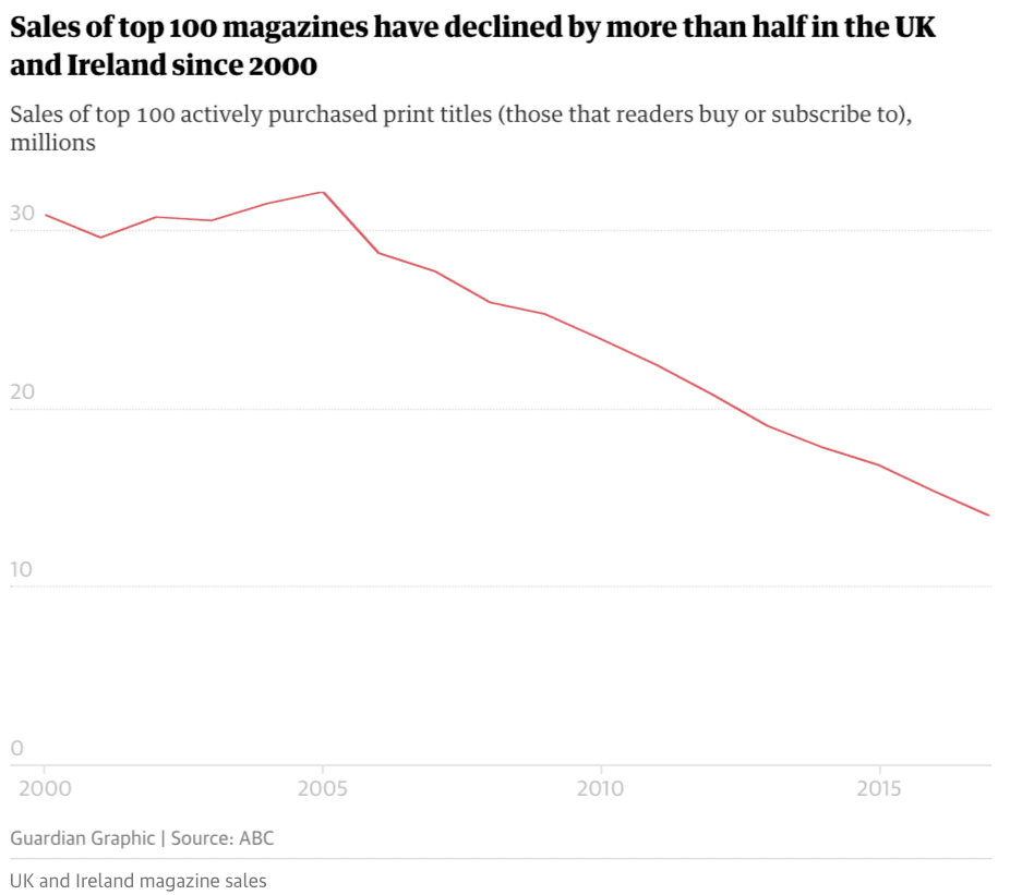 Umsatz der Zeitungen in UK und Irland