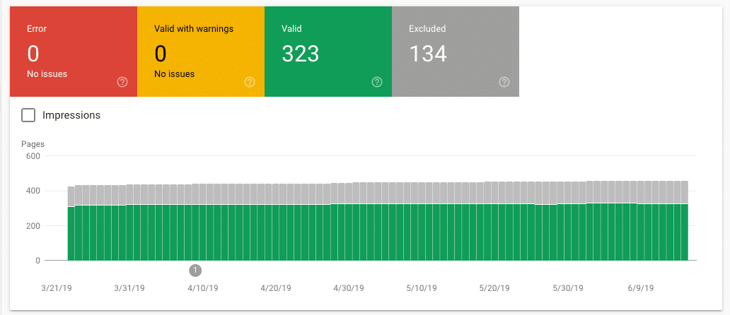 Gesamte Index Abdeckung Report