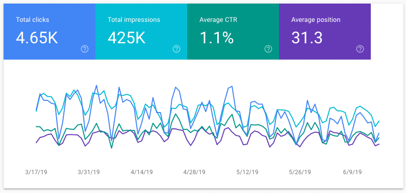 Performance Tab in der Google Search Console