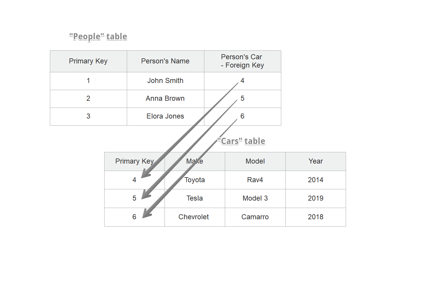 Relational Datenbank Modell in MySQL