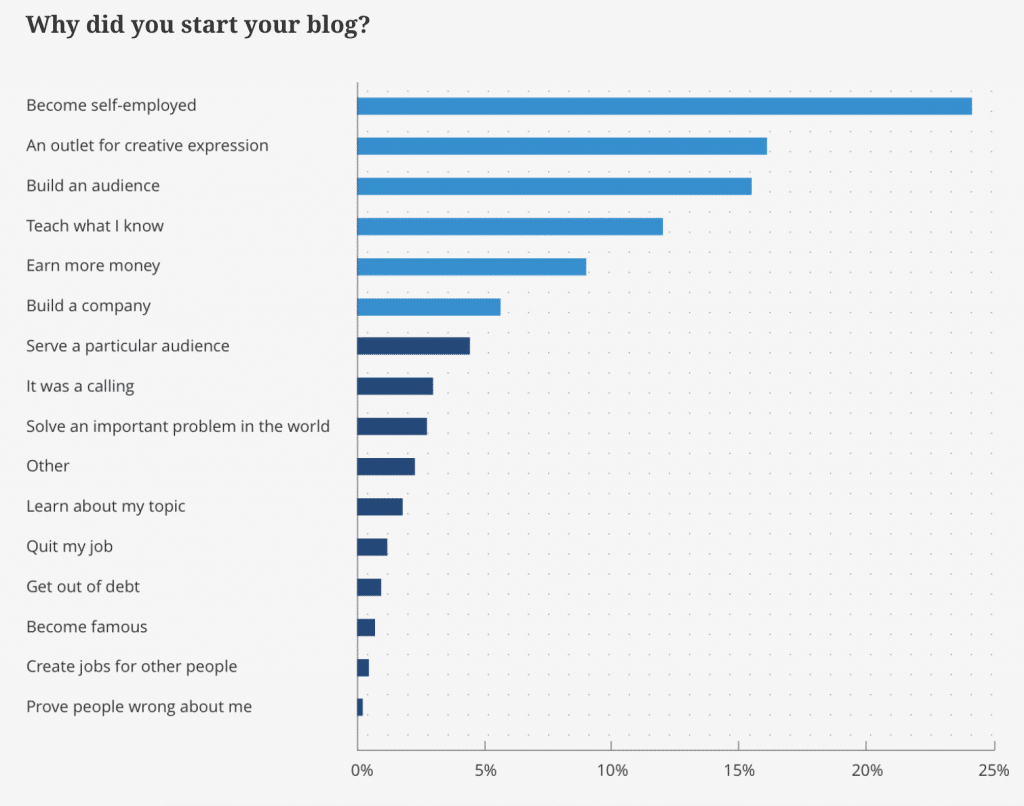 Warum hast Du Deinen Blog gestartet? 