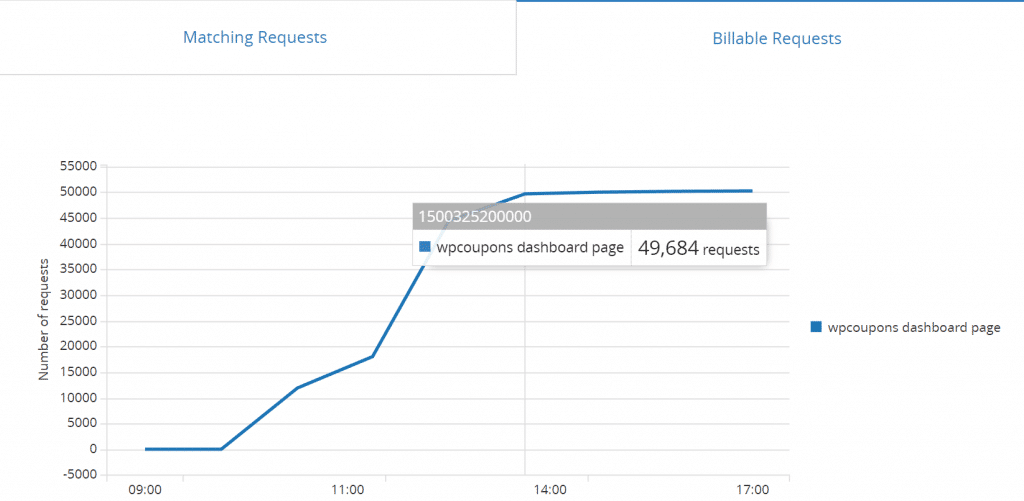 Cloudflare-Anfragen