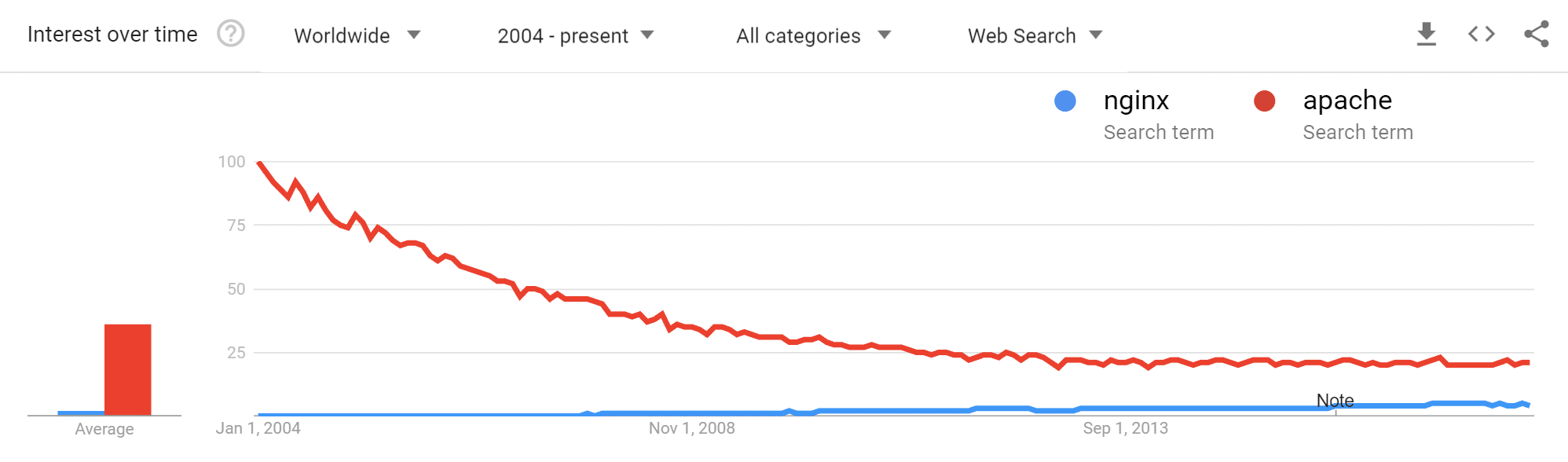 Apache vs. NGINX Google Trends Ergebnisse seit 2004