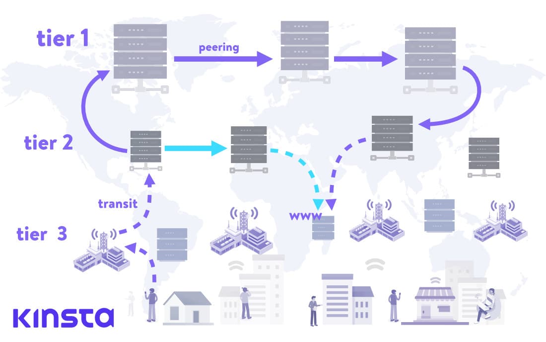 Wie Webanfragen durch das hierarchische Netzwerk der ISPs laufen.