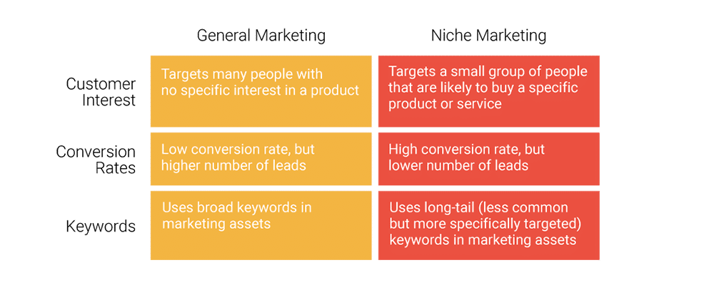 Allgemeiner vs. Nischenmarketing Vergleich