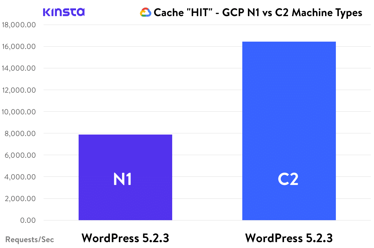 Cache HIT - WordPress, GCP N1 vs. C2