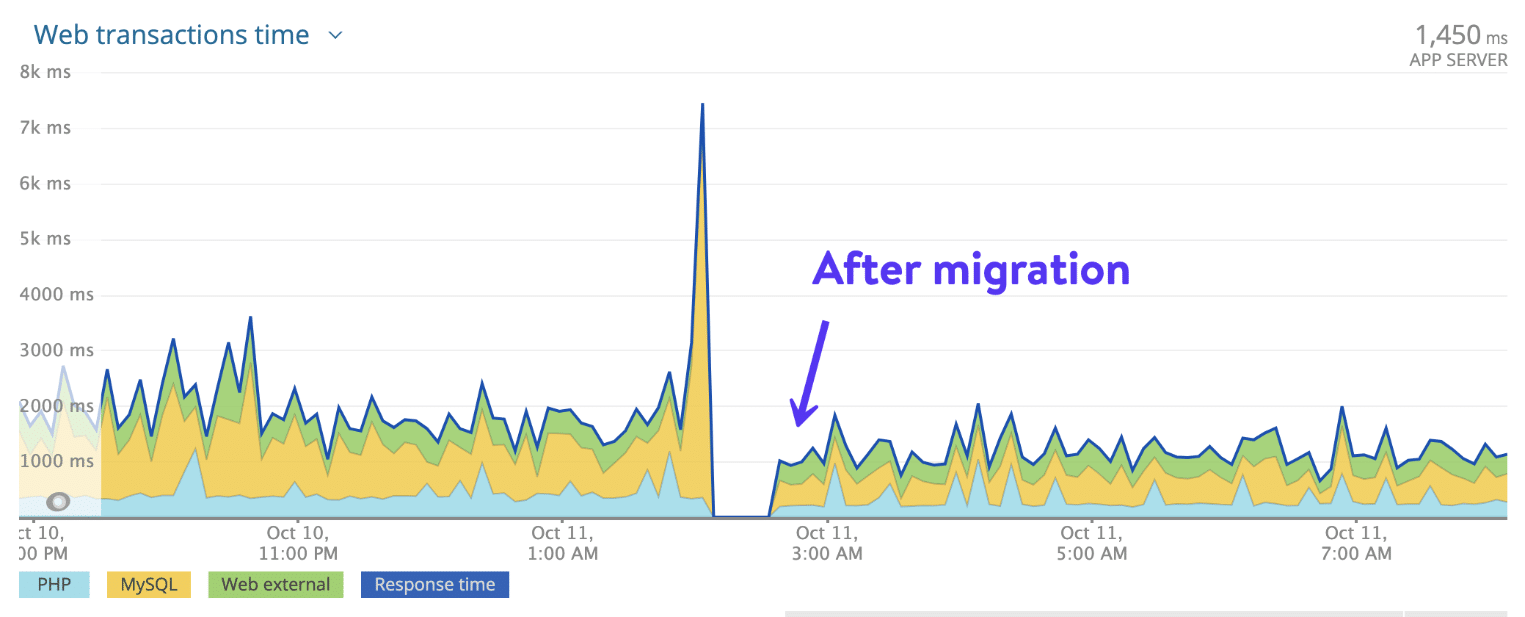 Migration von Client 6 auf GCP C2-Maschine