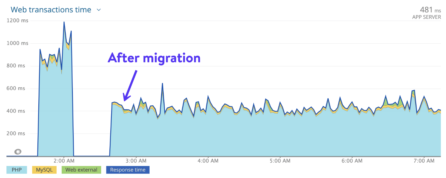 Migration von Client 7 auf GCP C2-Maschine