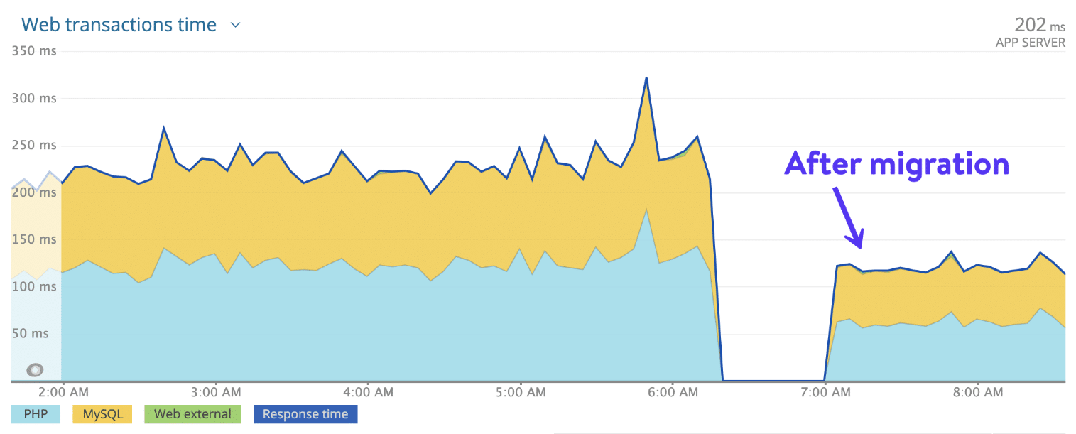 Client 8 Migration auf GCP C2 Maschine