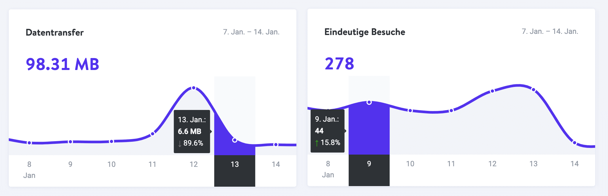 MyKinsta neue Dashboard Charts