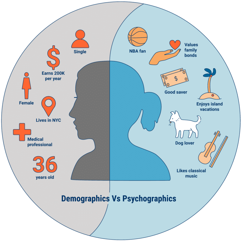 Psychographie vs. Demographie