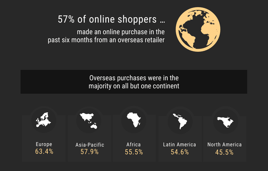 Verhalten der E-Commerce-Benutzer