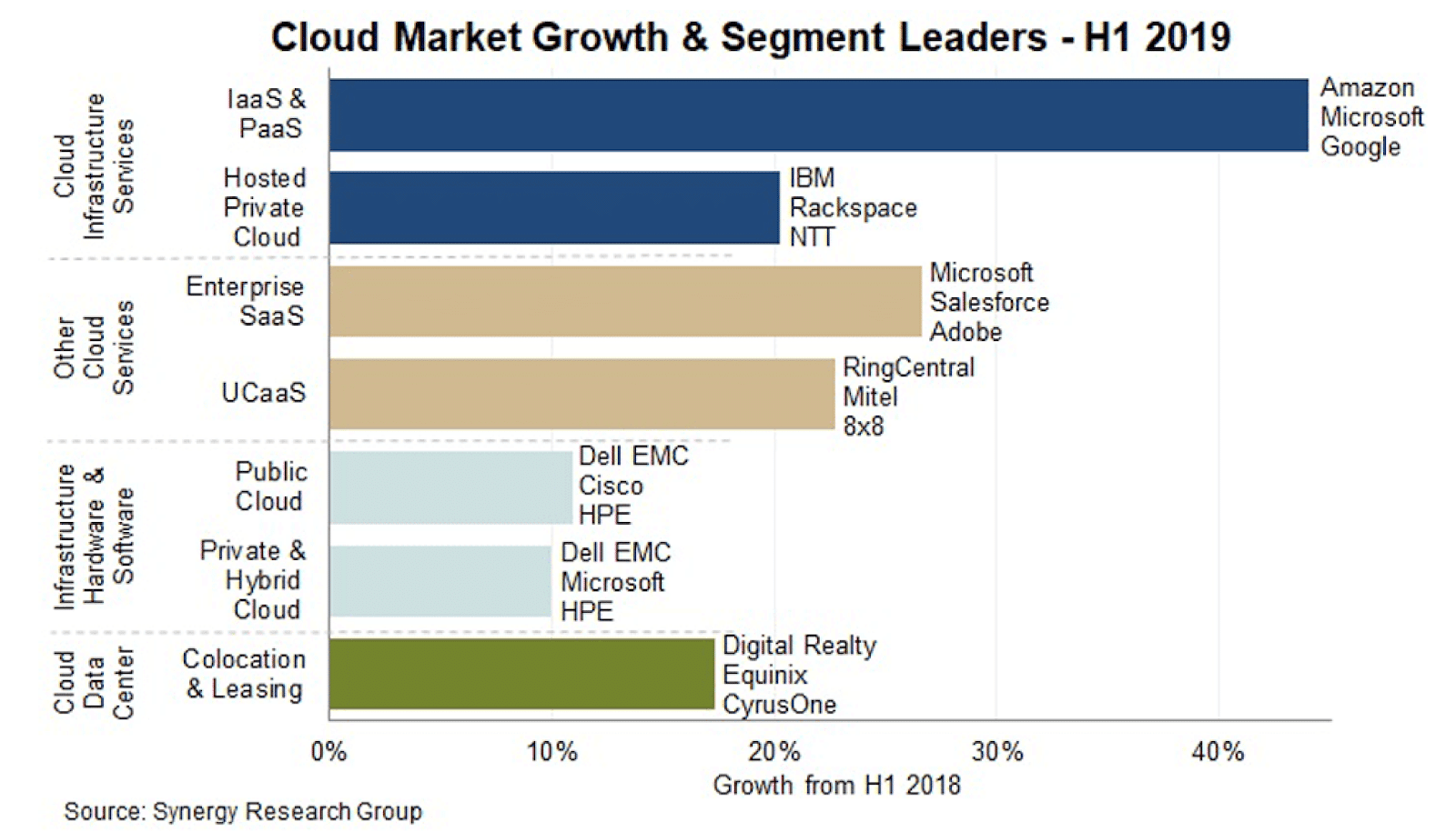 Wachstum des Cloud-Marktes und Marktführer im Segment