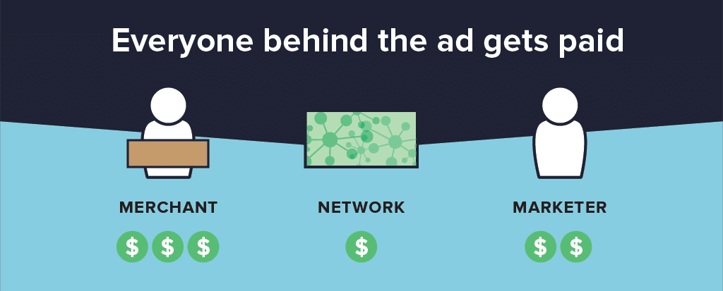 Wie Affiliate Marketing funktioniert