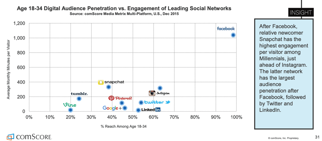 Die wertvollsten Social-Media-Plattformen für Millennials.