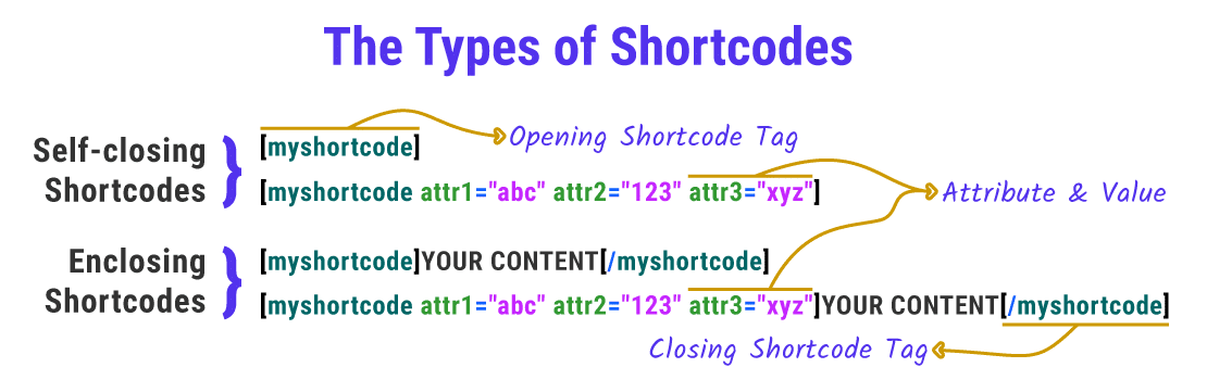 Selbstschließende und einschließende Shortcodes können mit oder ohne Attribute gültig sein.