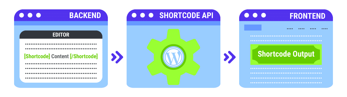 WordPress-Shortcodes sind einfach und leicht zu benutzen