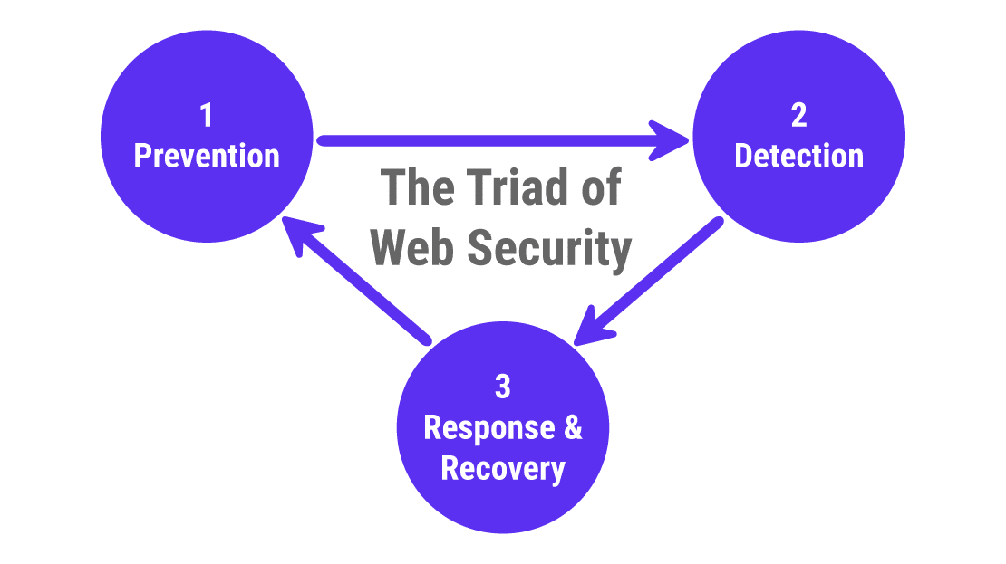 Die 3 Säulen der Web-Sicherheit