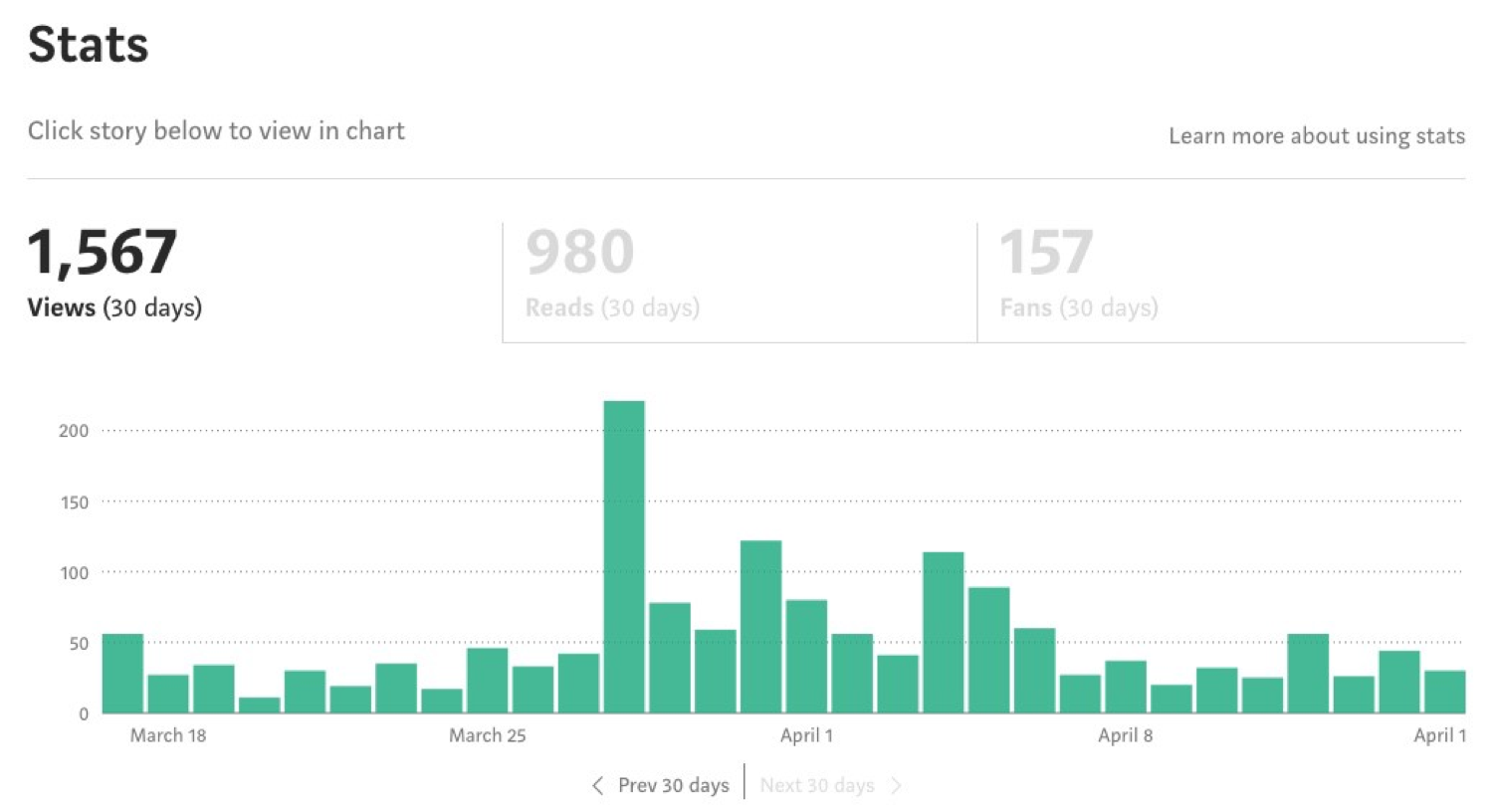 Artikelstatistik-/Leistungs-Dashboard auf Medium