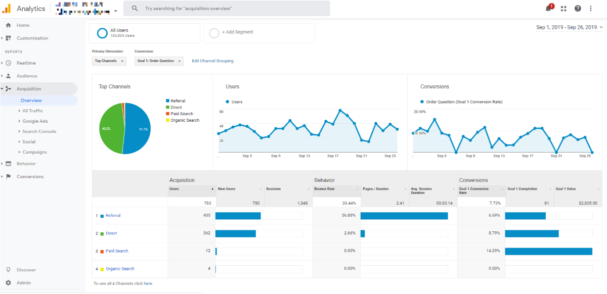 Aufschlüsselung der Kanäle in Google Analytics