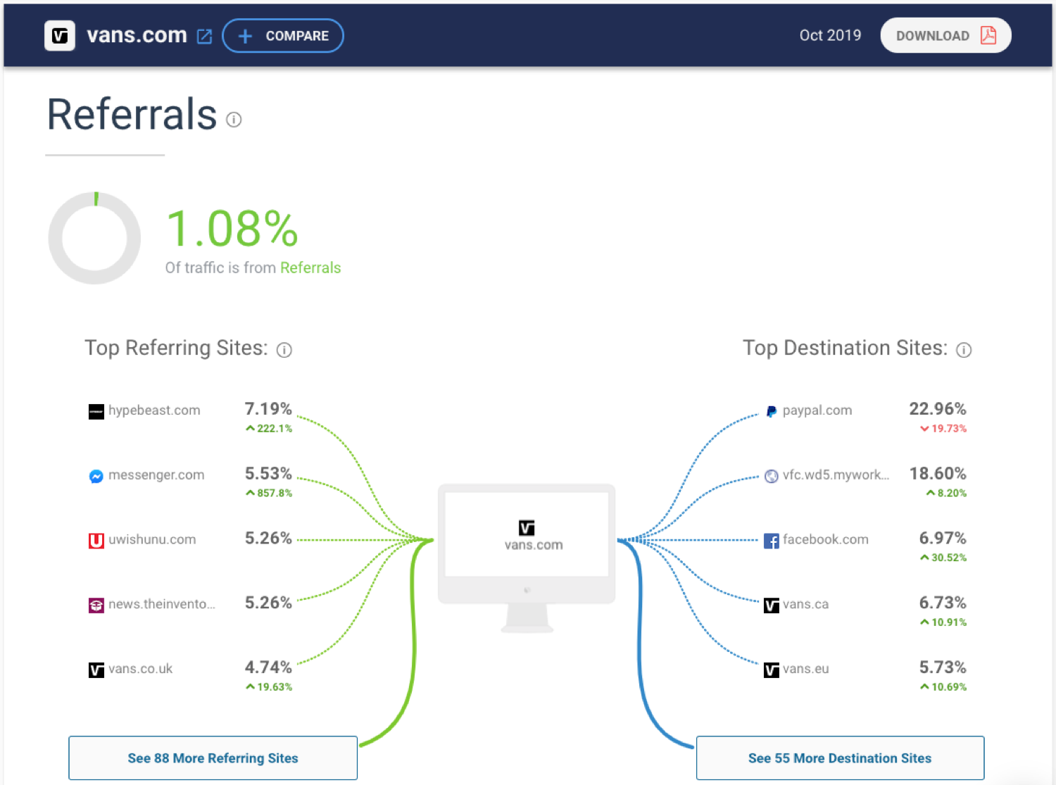 Ausspionieren des Traffics der Konkurrenten mit SimilarWeb