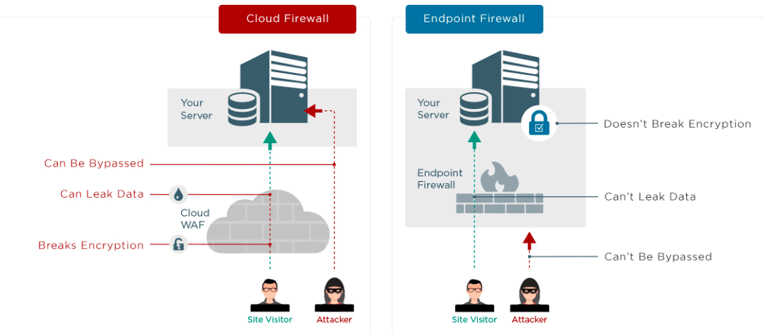 Cloud-Firewall vs. Endpunkt-Firewall