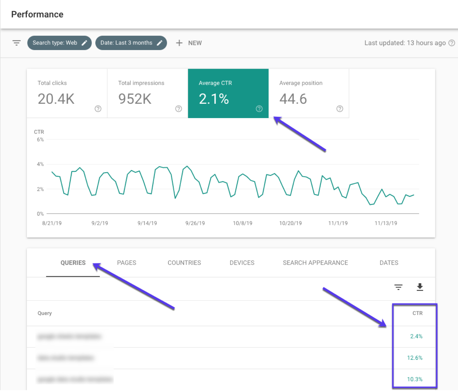 CTR-Leistungsbericht in der Google Search Console