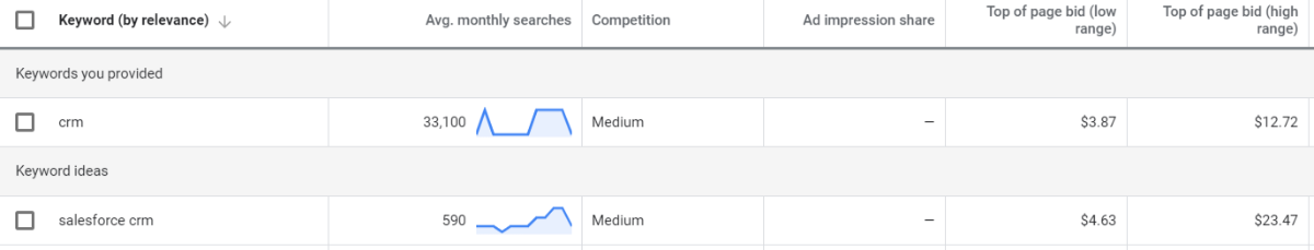 Google Ads Gebote auf CRM-Keywords