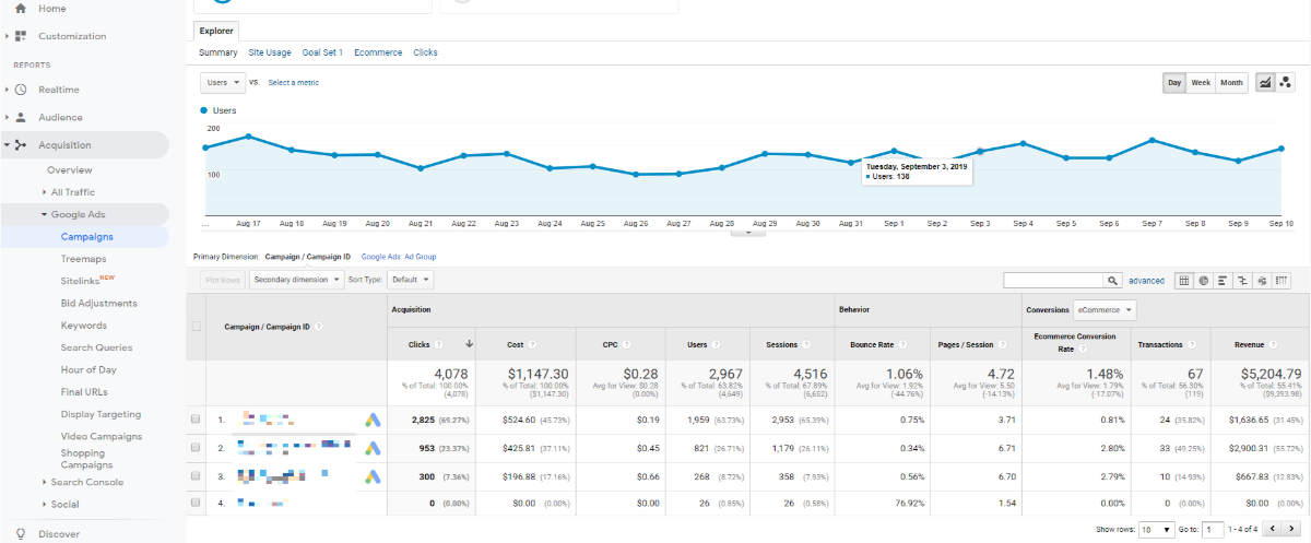 Google Analytics Dashboard