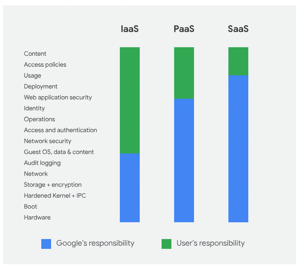 Google-Cloud-Plattform Modell der geteilten Verantwortung