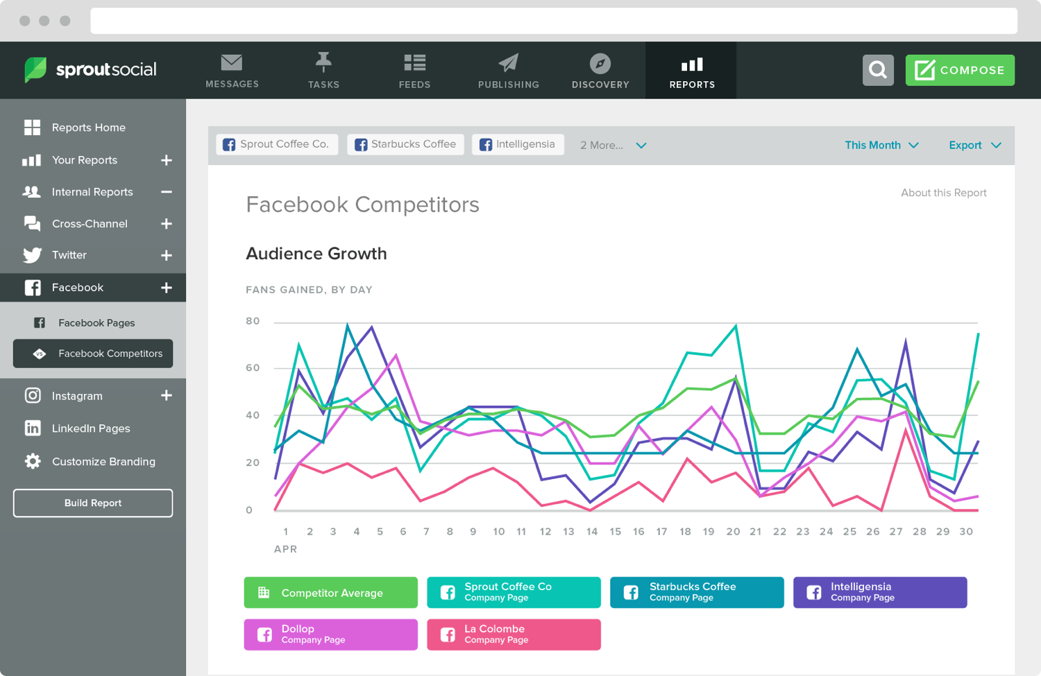 Konkurrenz-Analyse mit Social Sprout