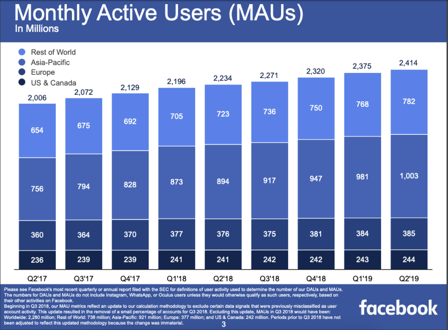 Monatlich aktive Nutzer auf Facebook