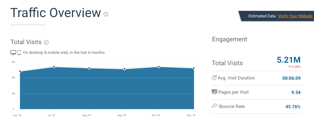 SimilarWeb-Bericht für Zapier.com