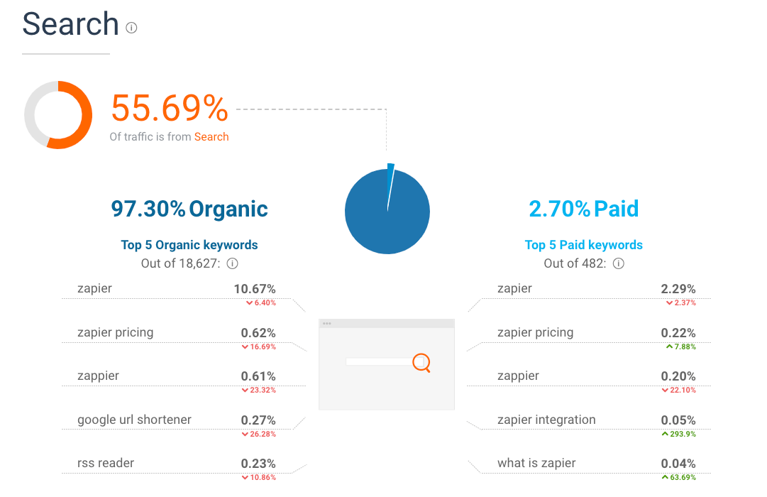 SimilarWeb-Suchbericht für Zapier.com