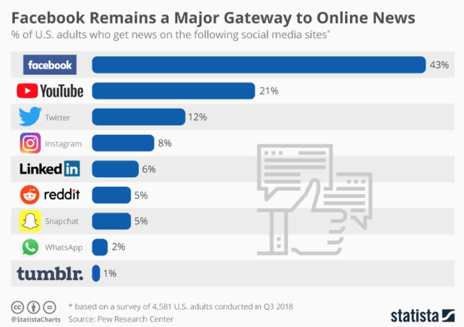 Social Media Statistiken