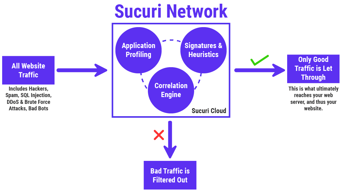 Wie die Sucuri Web Application Firewall (WAF) funktioniert