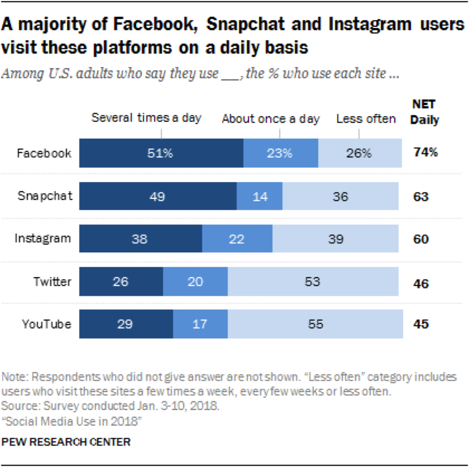 Tägliche Statistiken zur Nutzung sozialer Medien
