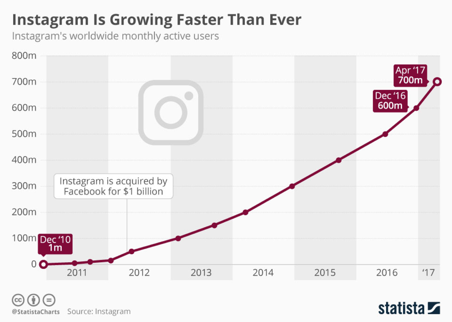 Wachstum von Instagram