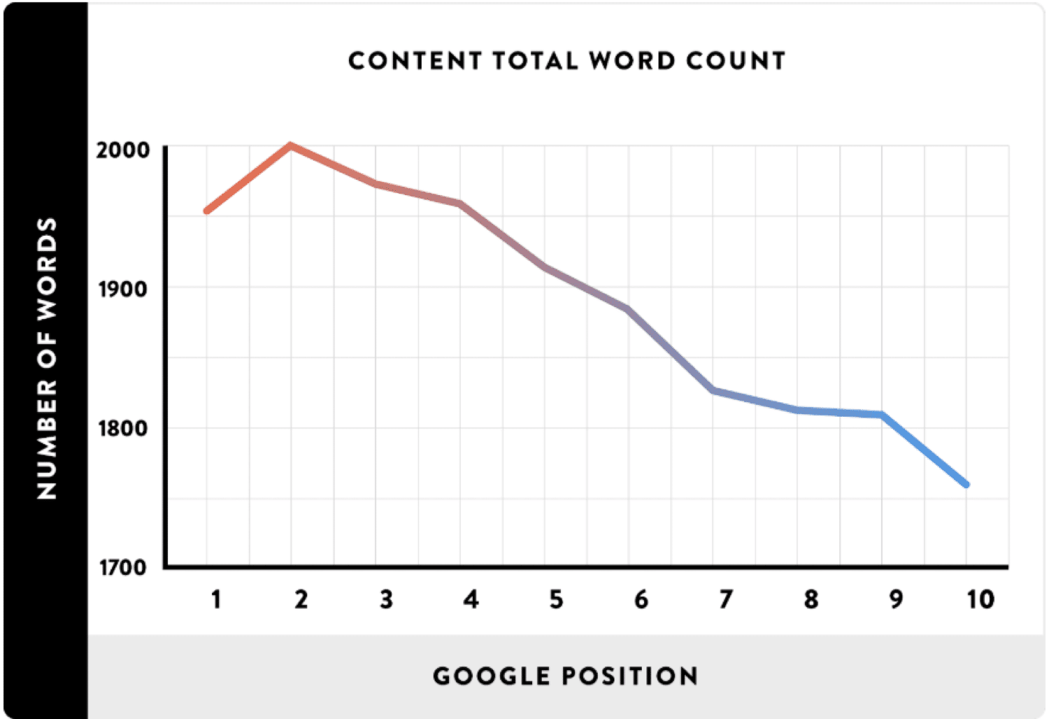 Wortzahl vs. Ranking-Position in Google